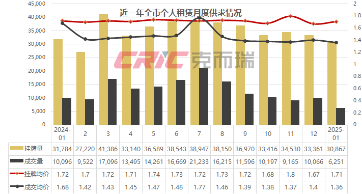 |尊龙凯时人生就是博·(中国)官网1月租赁月报 租房淡季来临个人租赁量价齐跌